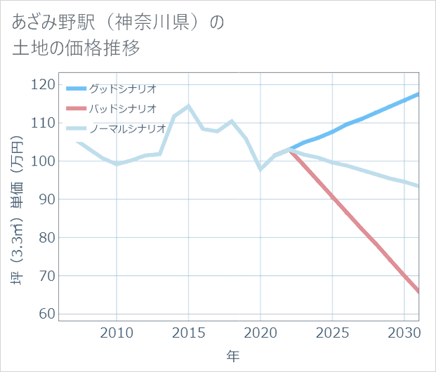 あざみ野駅(神奈川県)の土地価格推移
