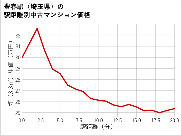 豊春駅（埼玉県）の徒歩距離別の中古マンション坪単価