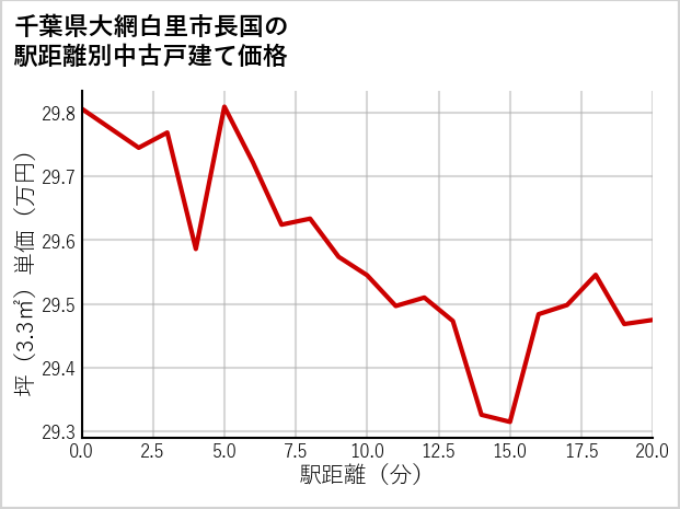 千葉県大網白里市長国の徒歩距離別の中古戸建て坪単価