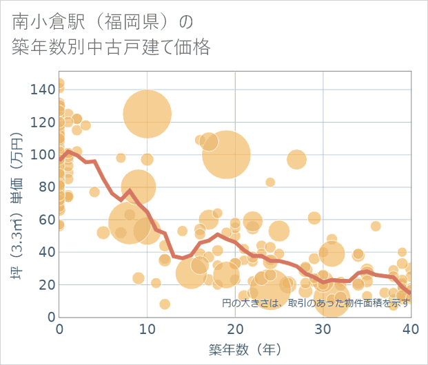 南小倉駅(福岡県)の築年数別の中古戸建て坪単価