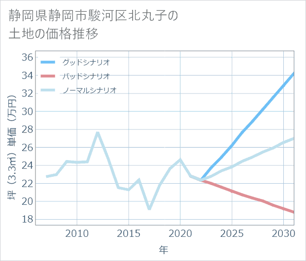 静岡県静岡市駿河区北丸子の土地価格推移