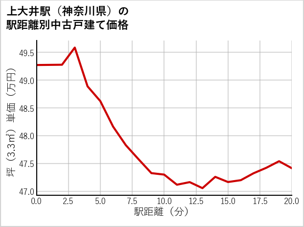 上大井駅（神奈川県）の徒歩距離別の中古戸建て坪単価