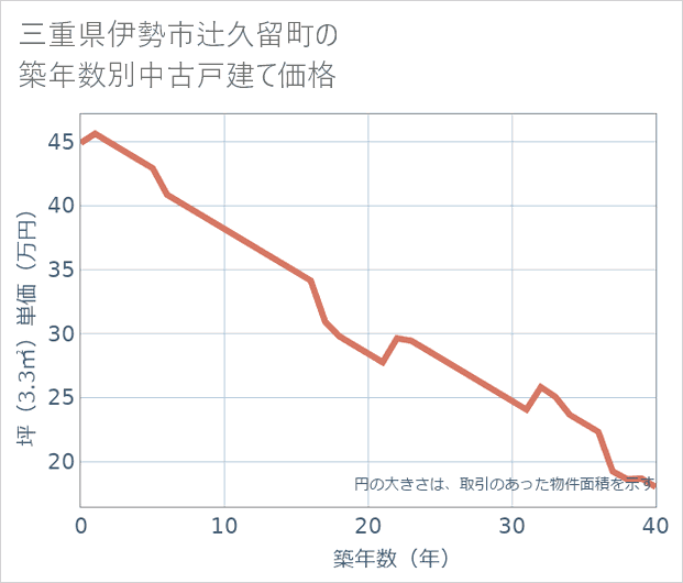三重県伊勢市辻久留町の築年数別の中古戸建て坪単価