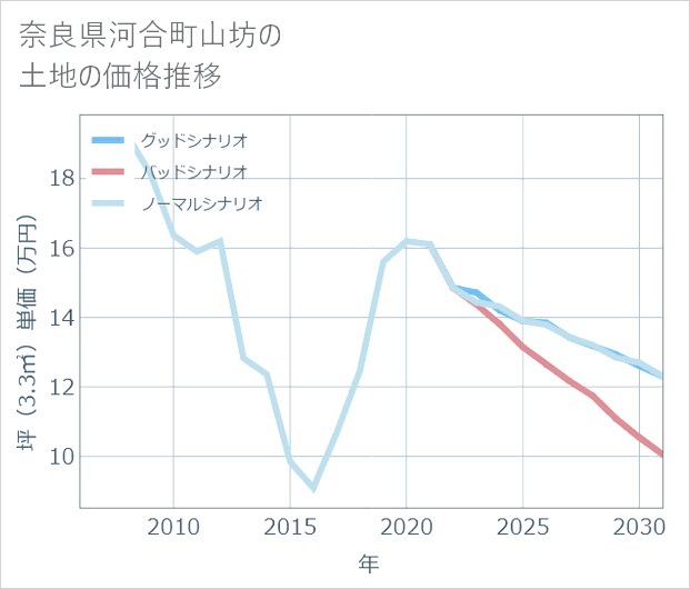 奈良県河合町山坊の土地価格推移