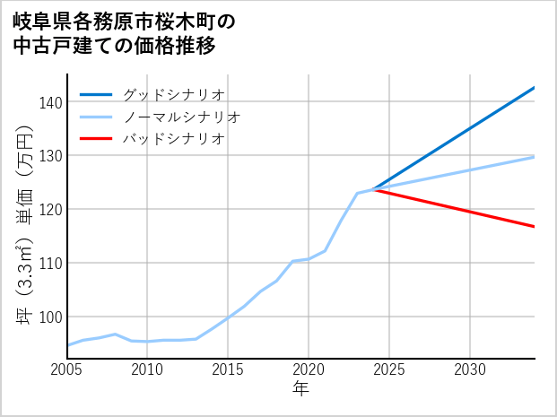 岐阜県各務原市桜木町の中古戸建て価格推移