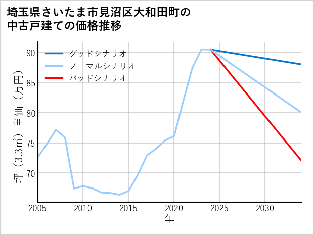 埼玉県さいたま市見沼区大和田町の中古戸建て価格推移