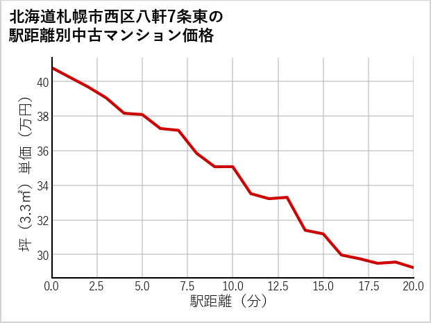 北海道札幌市西区八軒7条東の徒歩距離別の中古マンション坪単価