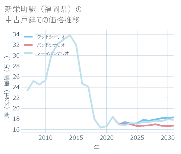 新栄町駅(福岡県)の中古戸建て価格推移