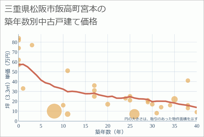 三重県松阪市飯高町宮本の築年数別の中古戸建て坪単価