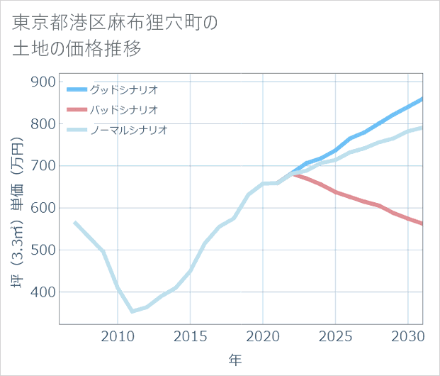 東京都港区麻布狸穴町の土地価格推移