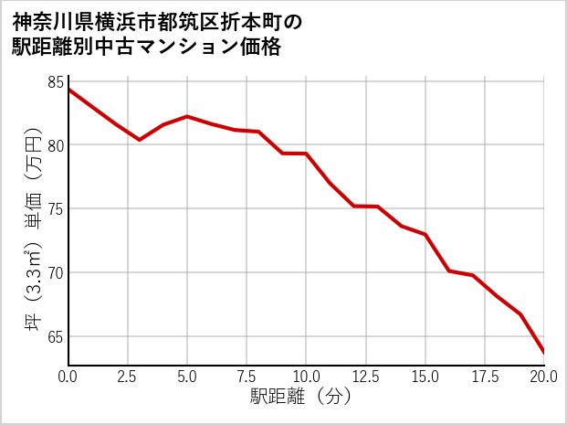 神奈川県横浜市都筑区折本町の徒歩距離別の中古マンション坪単価