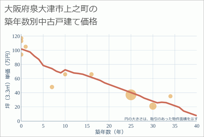 大阪府泉大津市上之町の築年数別の中古戸建て坪単価