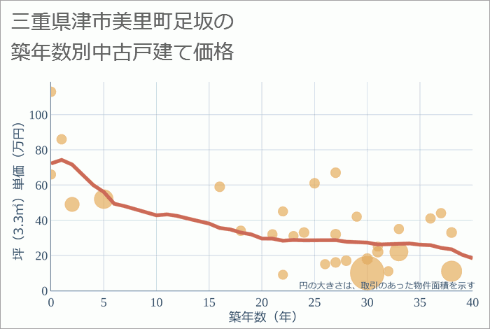 三重県津市美里町足坂の築年数別の中古戸建て坪単価