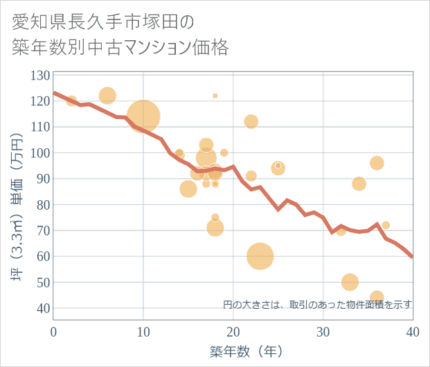 愛知県長久手市塚田の築年数別の中古マンション坪単価