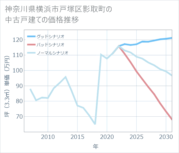 神奈川県横浜市戸塚区影取町の中古戸建て価格推移