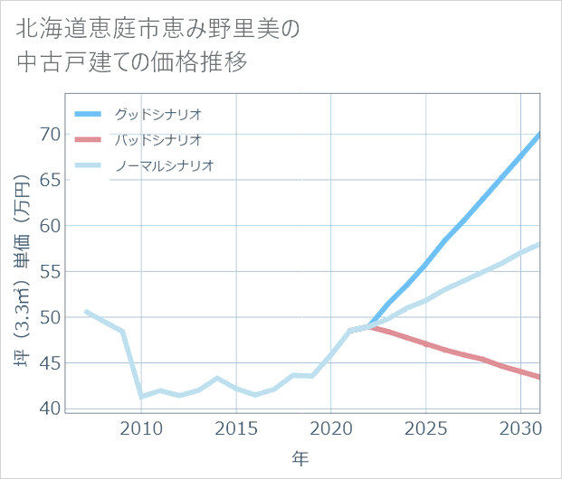 北海道恵庭市恵み野里美の中古戸建て価格推移