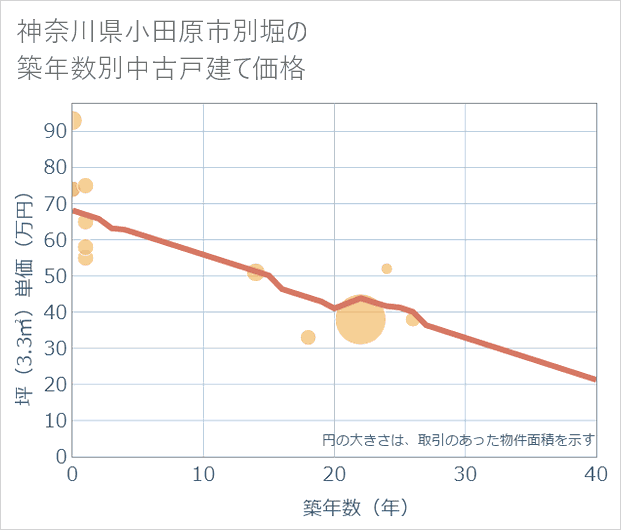 神奈川県小田原市別堀の築年数別の中古戸建て坪単価