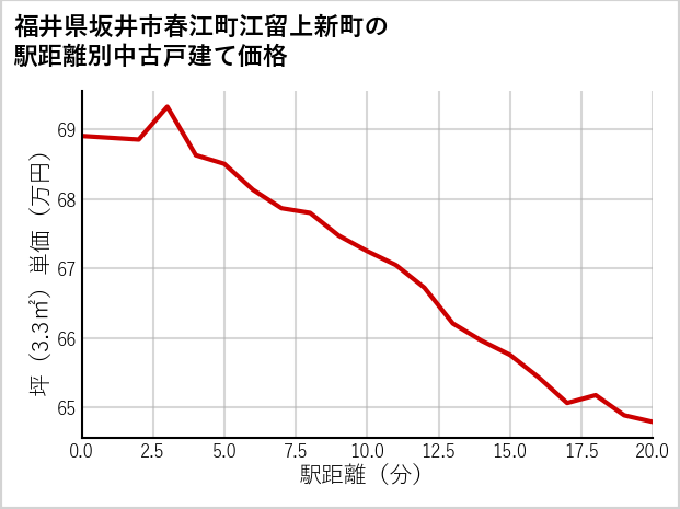 福井県坂井市春江町江留上新町の徒歩距離別の中古戸建て坪単価