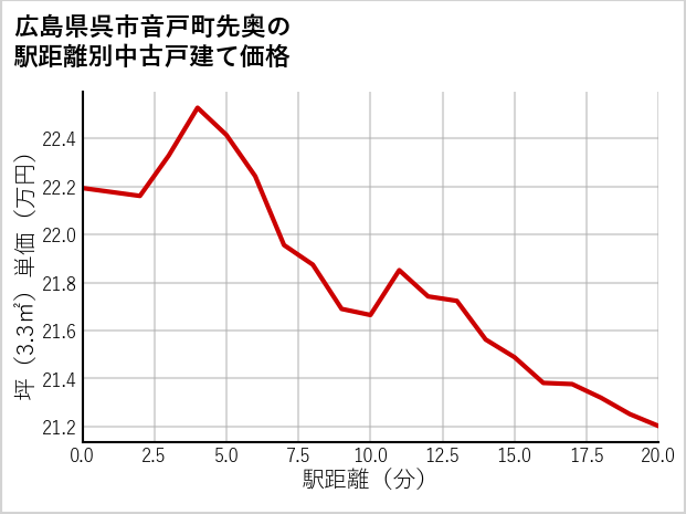 広島県呉市音戸町先奥の徒歩距離別の中古戸建て坪単価