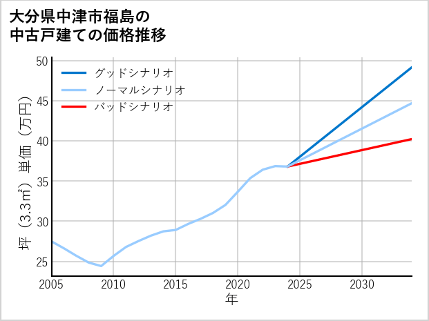 大分県中津市福島の中古戸建て価格推移