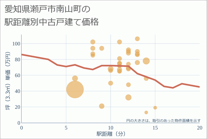 愛知県瀬戸市南山町の徒歩距離別の中古戸建て坪単価