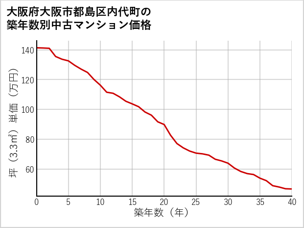 大阪府大阪市都島区内代町の築年数別の中古マンション坪単価
