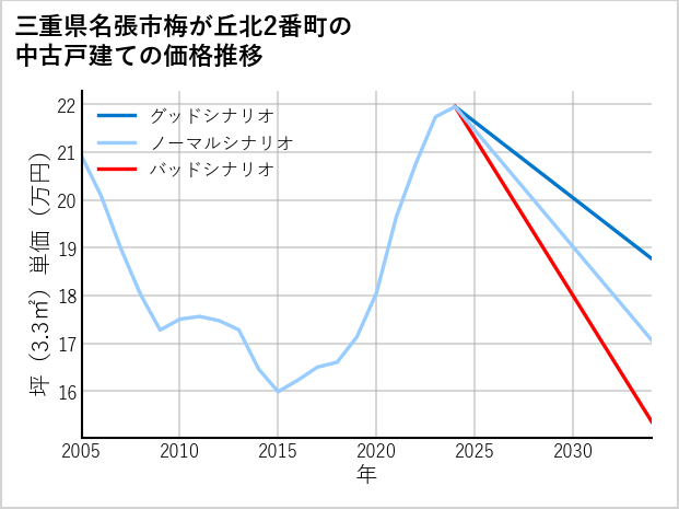 三重県名張市梅が丘北2番町の中古戸建て価格推移
