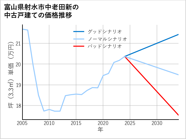 富山県射水市中老田新の中古戸建て価格推移