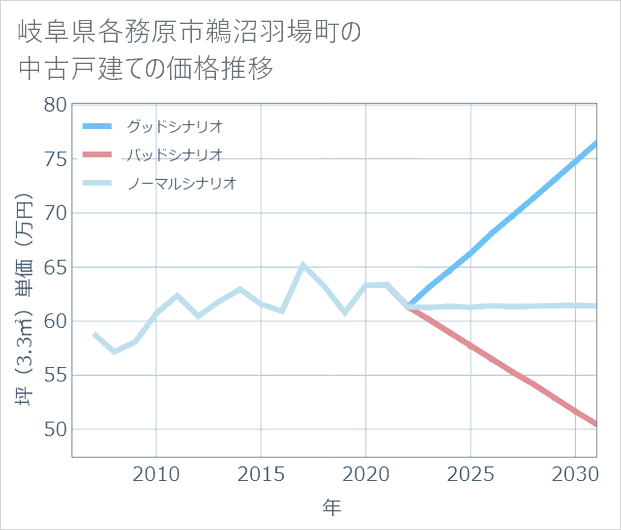岐阜県各務原市鵜沼羽場町の中古戸建て価格推移