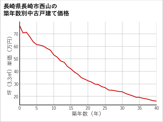 長崎県長崎市西山の築年数別の中古戸建て坪単価