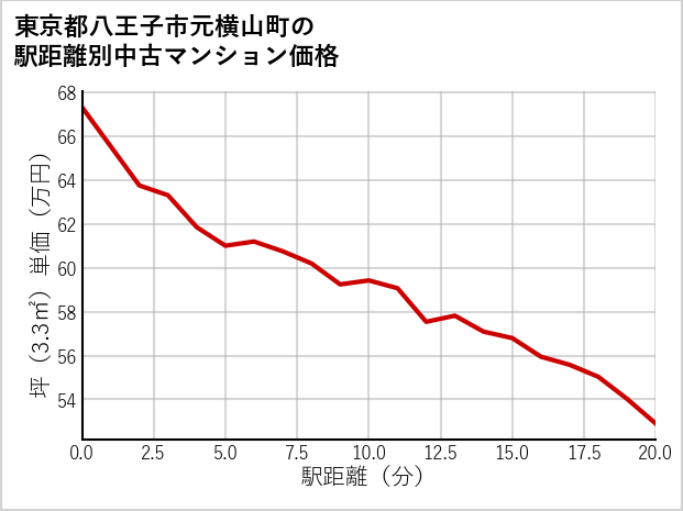 東京都八王子市元横山町の徒歩距離別の中古マンション坪単価