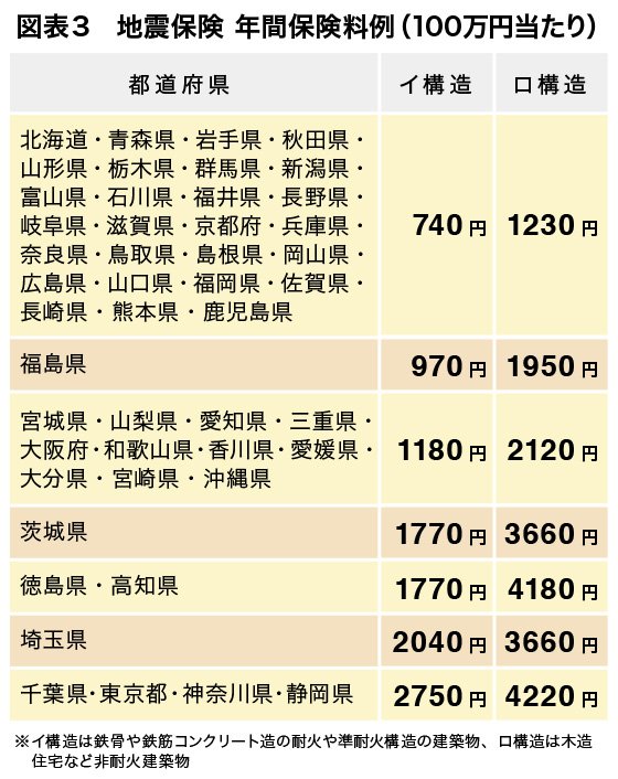 図表3　地震保険料例（100万円当たり）