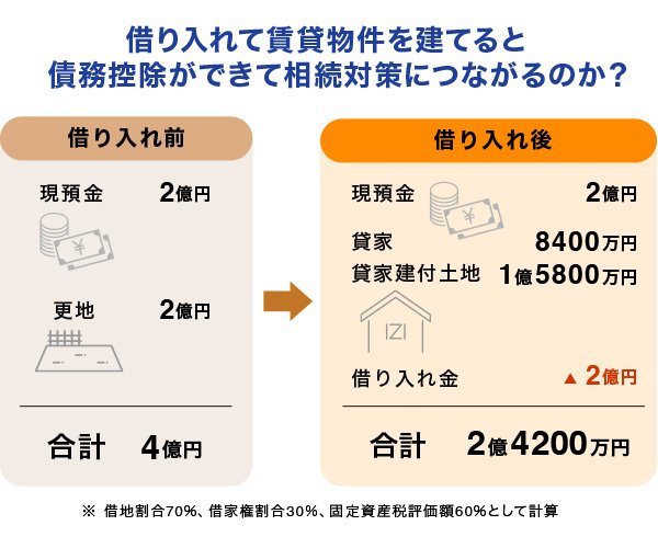 借金をすると相続税の対策になるのか