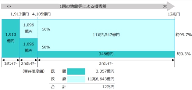 地震保険 政府と民間の支払い負担