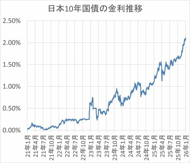 10年国債金利推移