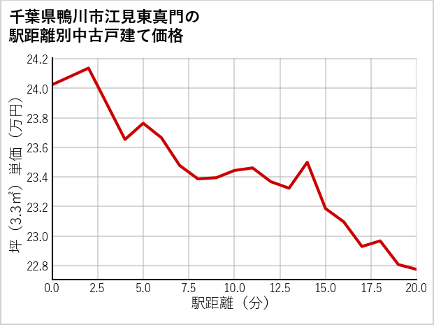 千葉県鴨川市江見東真門の徒歩距離別の中古戸建て坪単価