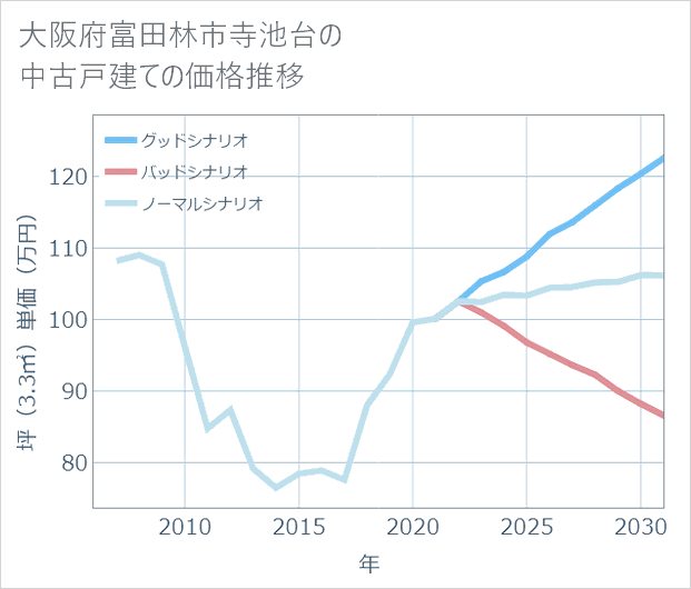 大阪府富田林市寺池台の中古戸建て価格推移