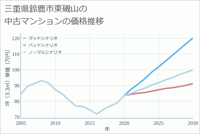 三重県鈴鹿市東磯山の中古マンション価格推移