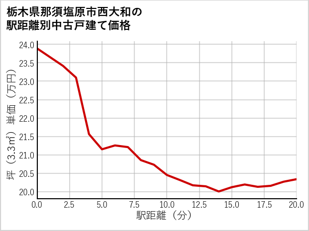 栃木県那須塩原市西大和の徒歩距離別の中古戸建て坪単価