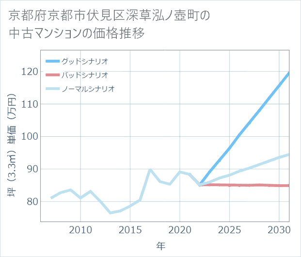 京都府京都市伏見区深草泓ノ壺町の中古マンション価格推移