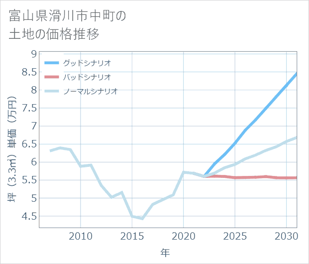 富山県滑川市中町の土地価格推移