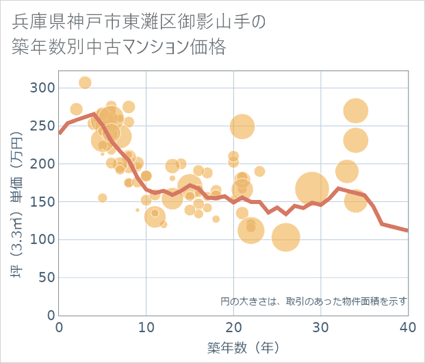 兵庫県神戸市東灘区御影山手の築年数別の中古マンション坪単価