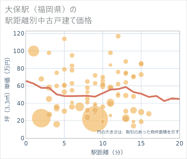 大保駅(福岡県)の徒歩距離別の中古戸建て坪単価