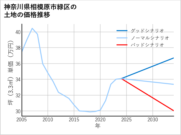 神奈川県相模原市緑区の土地価格推移
