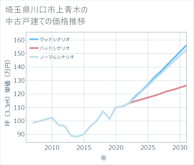 埼玉県川口市上青木の中古戸建て価格推移