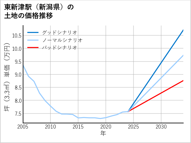 東新津駅（新潟県）の土地価格推移