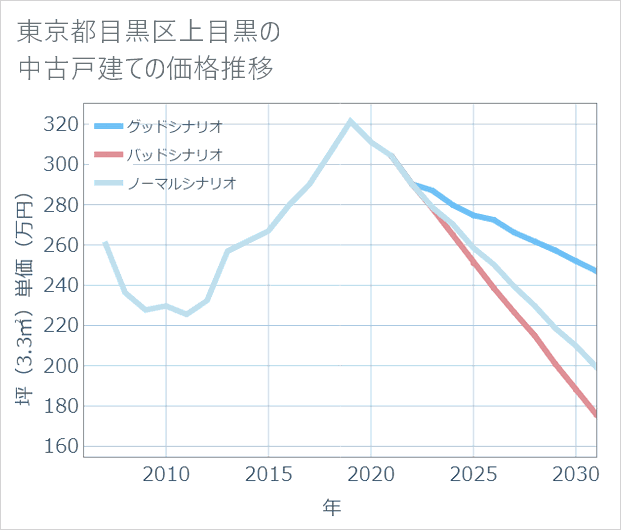 東京都目黒区上目黒の中古戸建て価格推移