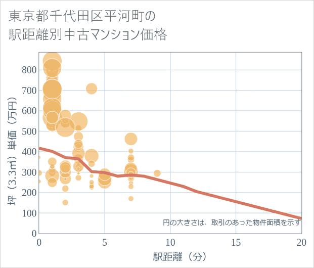 東京都千代田区平河町の徒歩距離別の中古マンション坪単価
