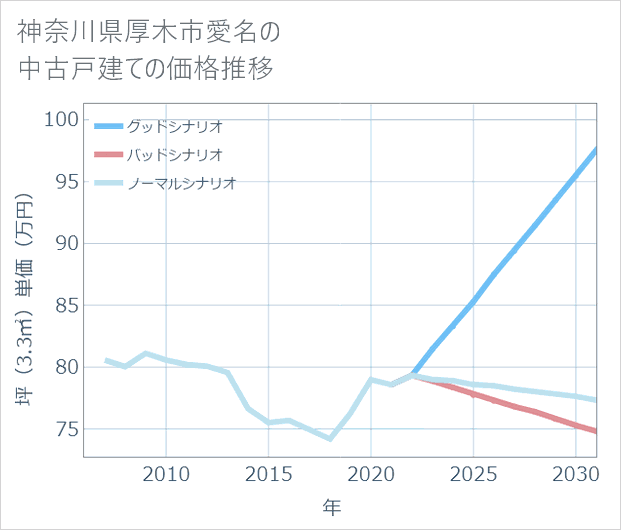 神奈川県厚木市愛名の中古戸建て価格推移
