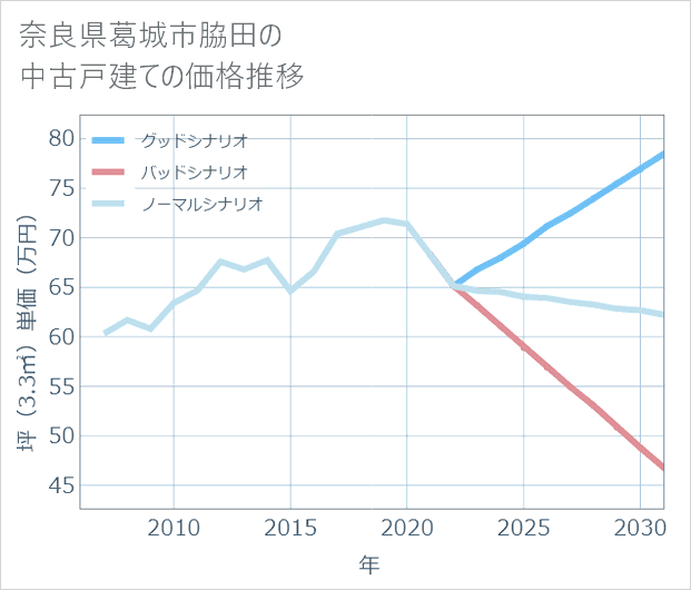 奈良県葛城市脇田の中古戸建て価格推移